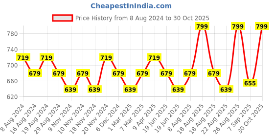 myntra.com Kappa Grey Melange Shorts kappa Price History Graph from 8 Aug 2024 to 30 Oct 2025
