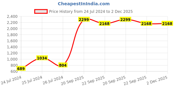 myntra.com Kappa Men Abstract Printed Running Cotton Sports Shorts kappa Price History Graph from 24 Jul 2024 to 1 Dec 2025