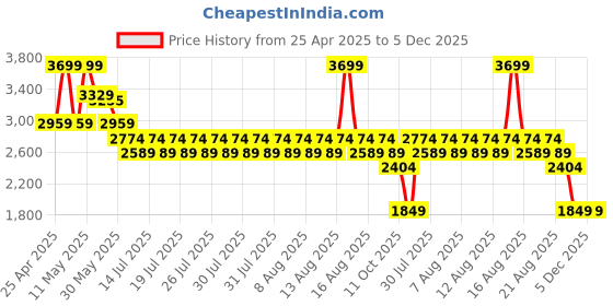 myntra.com Kappa Men Boat Shoes kappa Price History Graph from 25 Apr 2025 to 5 Dec 2025