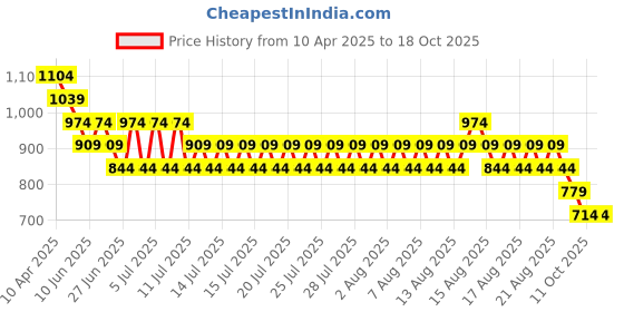 myntra.com Kappa Men Chino Shorts kappa Price History Graph from 10 Apr 2025 to 18 Oct 2025