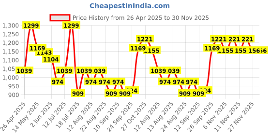 myntra.com Kappa Men Colourblocked Sliders kappa Price History Graph from 26 Apr 2025 to 29 Nov 2025