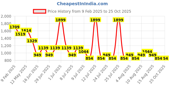 myntra.com Kappa Men Cotton Mock Collar Sweatshirt kappa Price History Graph from 9 Feb 2025 to 25 Oct 2025