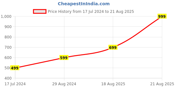 myntra.com Kappa Men Cotton T-shirt kappa Price History Graph from 17 Jul 2024 to 21 Aug 2025