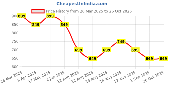 myntra.com Kappa Men Cut Outs T-shirt kappa Price History Graph from 26 Mar 2025 to 26 Oct 2025