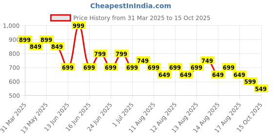 myntra.com Kappa Men Cut Outs T-shirt kappa Price History Graph from 31 Mar 2025 to 15 Oct 2025