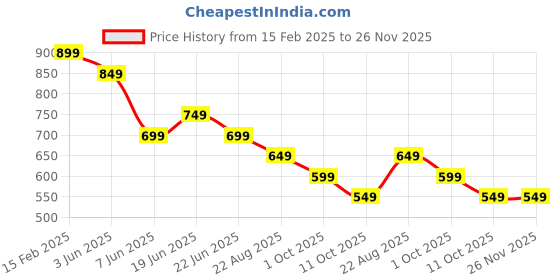 myntra.com Kappa Men Extended Sleeves Pockets T-shirt kappa Price History Graph from 15 Feb 2025 to 25 Nov 2025