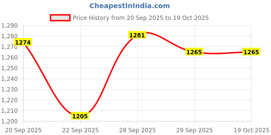 myntra.com Kappa Men Graphic Printed Mid-Rise Shorts kappa Price History Graph from 20 Sep 2025 to 17 Oct 2025