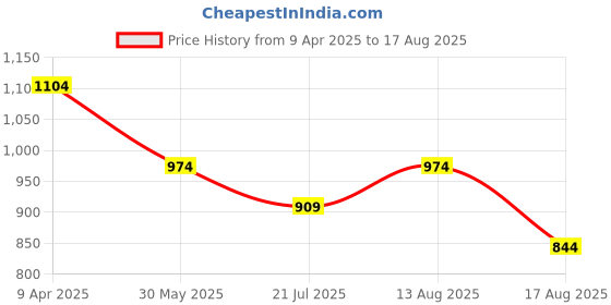 myntra.com Kappa Men Graphic Printed Round Neck Cotton Oversized T-shirt kappa Price History Graph from 9 Apr 2025 to 17 Aug 2025