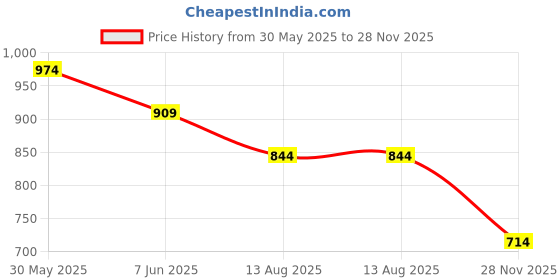 myntra.com Kappa Men Graphic Printed Round Neck Relaxed Fit T-shirt kappa Price History Graph from 30 May 2025 to 28 Nov 2025