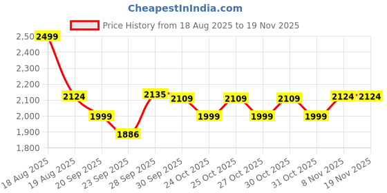 myntra.com Kappa Men Hooded Front-Open Sweatshirt kappa Price History Graph from 18 Aug 2025 to 19 Nov 2025