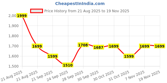 myntra.com Kappa Men Mid-Rise Breathable Joggers kappa Price History Graph from 21 Aug 2025 to 19 Nov 2025