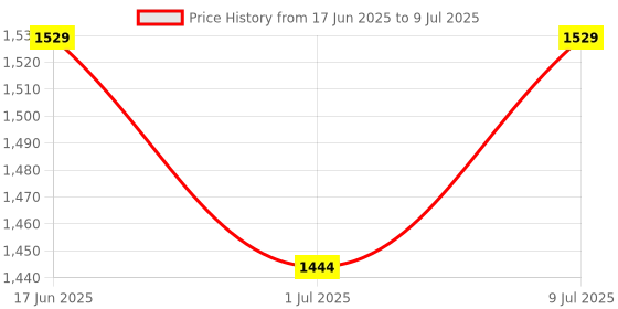 myntra.com Kappa Men Mid-Rise Cotton Track Pant kappa Price History Graph from 17 Jun 2025 to 9 Jul 2025