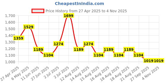 myntra.com Kappa Men Mid-Rise Joggers kappa Price History Graph from 27 Apr 2025 to 2 Nov 2025