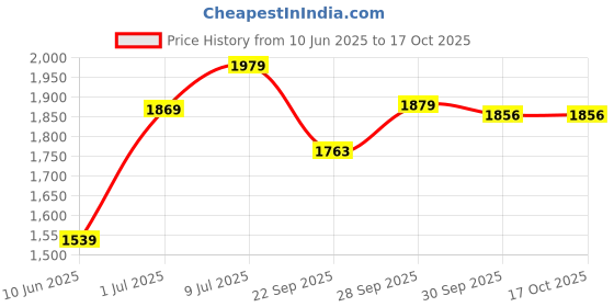 myntra.com Kappa Men Mid-Rise Joggers kappa Price History Graph from 10 Jun 2025 to 16 Oct 2025