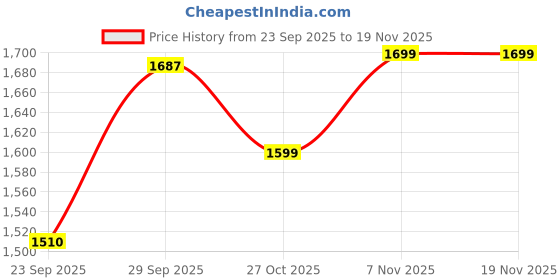myntra.com Kappa Men Mid-Rise Joggers kappa Price History Graph from 23 Sep 2025 to 19 Nov 2025