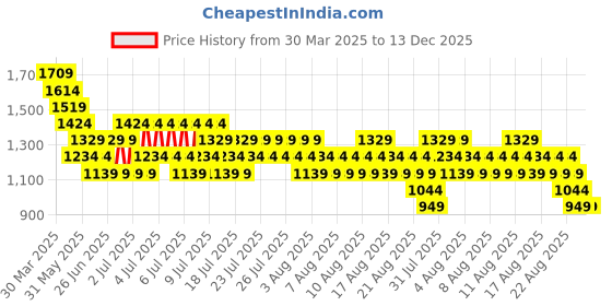 myntra.com Kappa Men Mid Rise Regular Fit Joggers kappa Price History Graph from 30 Mar 2025 to 13 Dec 2025
