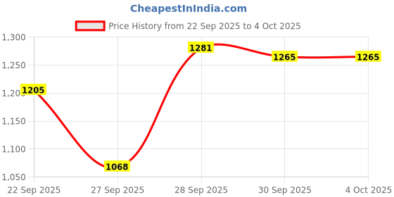 myntra.com Kappa Men Mid-Rise Regular Fit Shorts kappa Price History Graph from 22 Sep 2025 to 4 Oct 2025