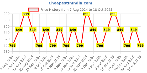 myntra.com Kappa Men Mid-Rise Sports Shorts kappa Price History Graph from 7 Aug 2024 to 18 Oct 2025