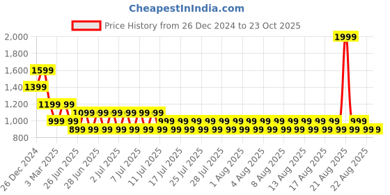 myntra.com Kappa Men Mid-Rise Track Pants kappa Price History Graph from 26 Dec 2024 to 23 Oct 2025