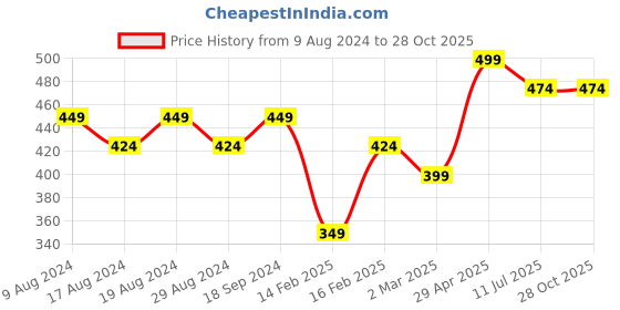 myntra.com Kappa Men Off-White Solid Round Neck T-shirt kappa Price History Graph from 9 Aug 2024 to 28 Oct 2025