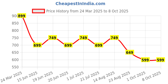myntra.com Kappa Men Pockets T-shirt kappa Price History Graph from 24 Mar 2025 to 4 Oct 2025