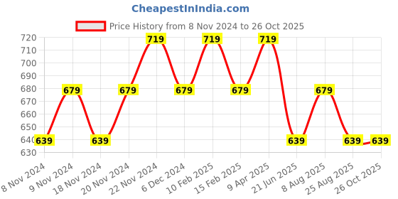 myntra.com Kappa Men Polo Collar Pockets T-shirt kappa Price History Graph from 8 Nov 2024 to 26 Oct 2025