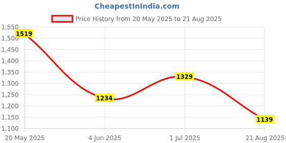 myntra.com Kappa Men Polo Collar Pockets T-shirt kappa Price History Graph from 20 May 2025 to 21 Aug 2025