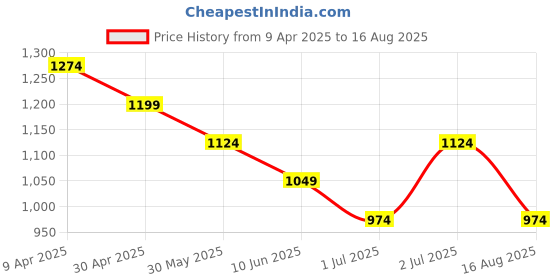 myntra.com Kappa Men Polo Collar Pockets T-shirt kappa Price History Graph from 9 Apr 2025 to 16 Aug 2025