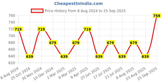 myntra.com Kappa Men Polo Collar Tshirt kappa Price History Graph from 8 Aug 2024 to 25 Sep 2025