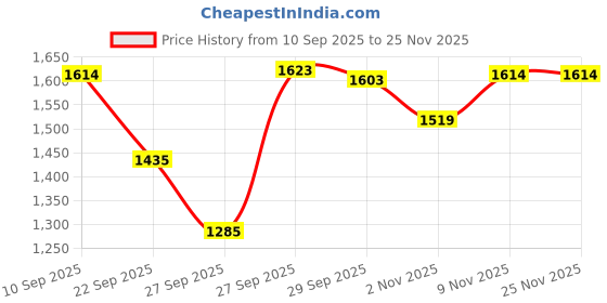myntra.com Kappa Men Printed Cotton Relaxed Joggers kappa Price History Graph from 10 Sep 2025 to 24 Nov 2025