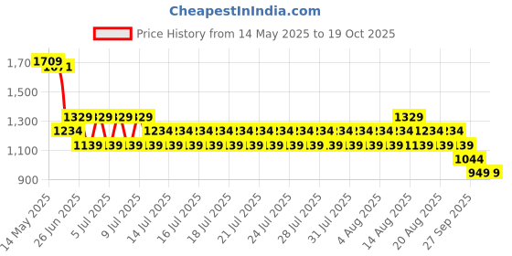 myntra.com Kappa Men Printed Jogger Jeans kappa Price History Graph from 14 May 2025 to 18 Oct 2025