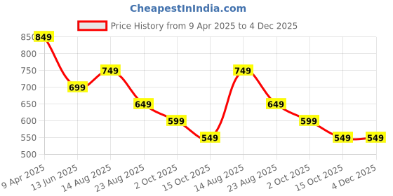 myntra.com Kappa Men Printed Pockets T-shirt kappa Price History Graph from 9 Apr 2025 to 4 Dec 2025