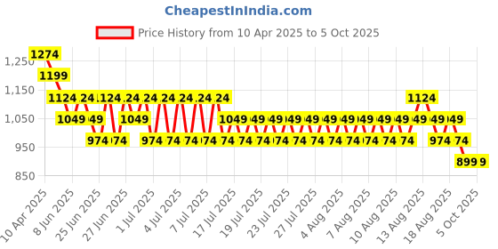 myntra.com Kappa Men Printed Shorts kappa Price History Graph from 10 Apr 2025 to 5 Oct 2025