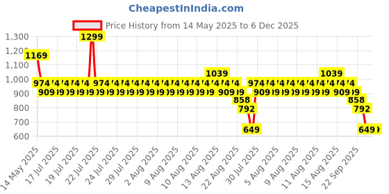 myntra.com Kappa Men Printed Sliders kappa Price History Graph from 14 May 2025 to 5 Dec 2025