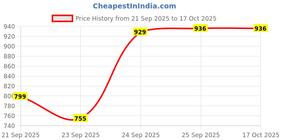 myntra.com Kappa Men Printed Sliders kappa Price History Graph from 21 Sep 2025 to 15 Oct 2025