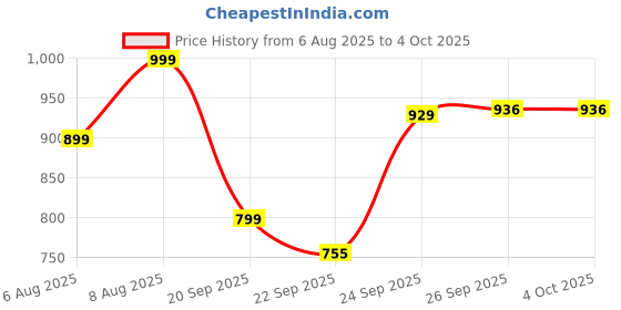 myntra.com Kappa Men Printed Sliders Flip Flops kappa Price History Graph from 6 Aug 2025 to 4 Oct 2025
