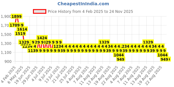 myntra.com Kappa Men Printed Sweatshirt kappa Price History Graph from 4 Feb 2025 to 23 Nov 2025