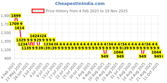 myntra.com Kappa Men Printed Sweatshirt kappa Price History Graph from 4 Feb 2025 to 19 Nov 2025