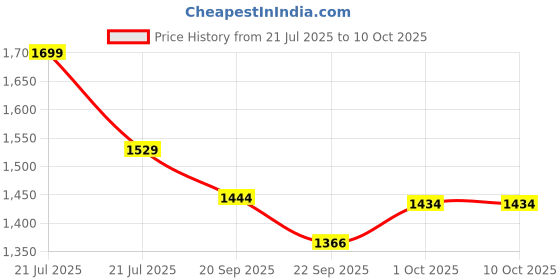 myntra.com Kappa Men Printed Sweatshirt kappa Price History Graph from 21 Jul 2025 to 8 Oct 2025