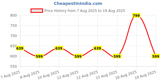 myntra.com Kappa Men Printed T-shirt kappa Price History Graph from 7 Aug 2025 to 19 Aug 2025