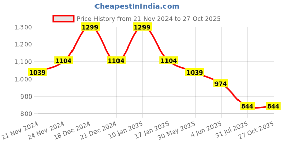 myntra.com Kappa Men Printed T-shirt kappa Price History Graph from 21 Nov 2024 to 26 Oct 2025