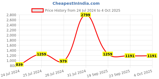 myntra.com Kappa Men Regular Fit Mid-Rise Cotton Joggers kappa Price History Graph from 24 Jul 2024 to 4 Oct 2025