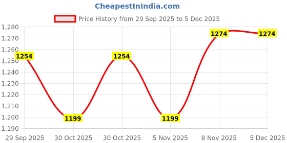 myntra.com Kappa Men Regular Fit Mid-Rise Shorts kappa Price History Graph from 29 Sep 2025 to 5 Dec 2025