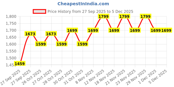 myntra.com Kappa Men Regular Fit Mid-Rise Track Pant kappa Price History Graph from 27 Sep 2025 to 5 Dec 2025