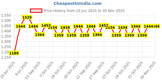 myntra.com Kappa Men Regular Fit Sports Shorts kappa Price History Graph from 10 Jun 2025 to 30 Nov 2025