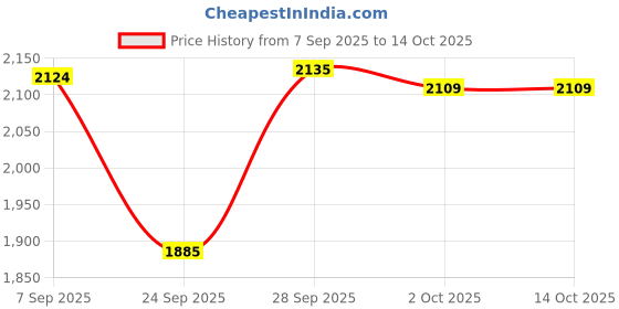 myntra.com Kappa Men Relaxed-Fit Track Pants kappa Price History Graph from 7 Sep 2025 to 14 Oct 2025