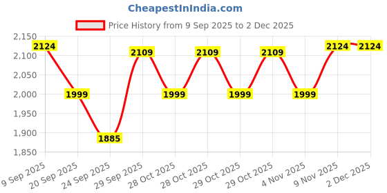 myntra.com Kappa Men Relaxed Fit Trousers kappa Price History Graph from 9 Sep 2025 to 2 Dec 2025