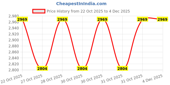 myntra.com Kappa Men Round Toe Colourblocked Lace-Ups Sneakers kappa Price History Graph from 22 Oct 2025 to 4 Dec 2025