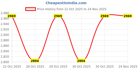 myntra.com Kappa Men Round Toe Colourblocked Synthetic Lace-Ups Sneakers kappa Price History Graph from 22 Oct 2025 to 24 Nov 2025