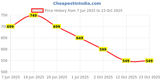 myntra.com Kappa Men Self Design Round Neck T-shirt kappa Price History Graph from 7 Jun 2025 to 23 Oct 2025